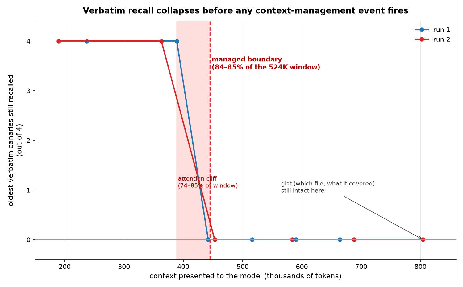 Verbatim canary recall (two runs) collapses inside the 74–85% attention cliff, before the 84–85% managed boundary fires